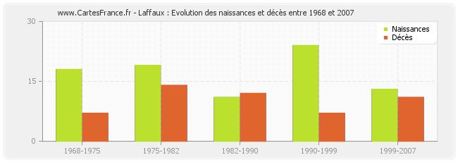 Laffaux : Evolution des naissances et décès entre 1968 et 2007