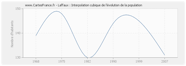 Laffaux : Interpolation cubique de l'évolution de la population