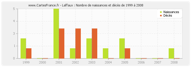Laffaux : Nombre de naissances et décès de 1999 à 2008