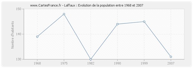 Population Laffaux