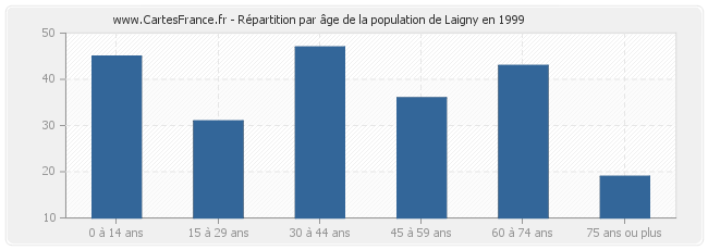 Répartition par âge de la population de Laigny en 1999