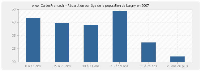 Répartition par âge de la population de Laigny en 2007