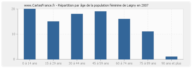 Répartition par âge de la population féminine de Laigny en 2007