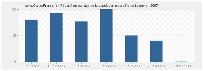 Répartition par âge de la population masculine de Laigny en 2007