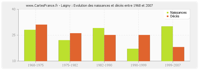 Laigny : Evolution des naissances et décès entre 1968 et 2007