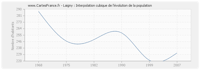 Laigny : Interpolation cubique de l'évolution de la population