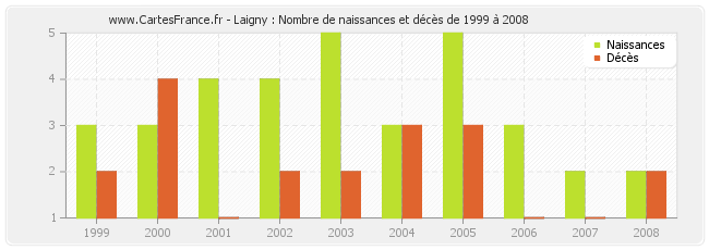 Laigny : Nombre de naissances et décès de 1999 à 2008