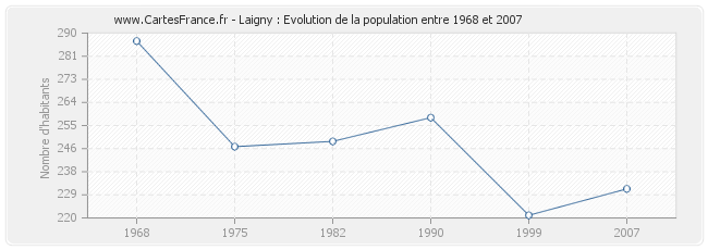 Population Laigny