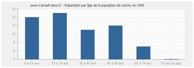 Répartition par âge de la population de Lanchy en 1999