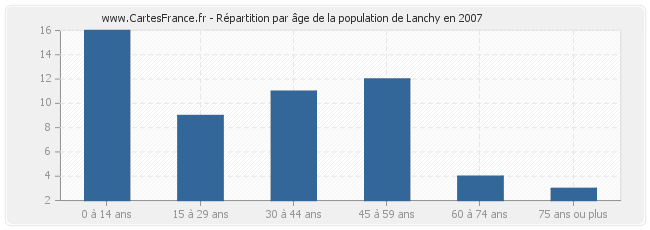 Répartition par âge de la population de Lanchy en 2007