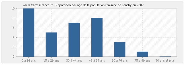 Répartition par âge de la population féminine de Lanchy en 2007