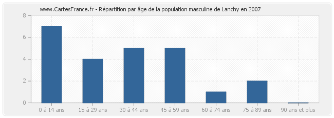 Répartition par âge de la population masculine de Lanchy en 2007