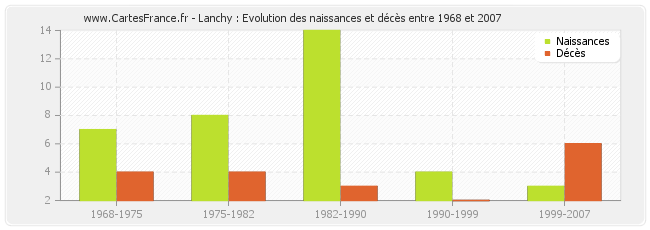 Lanchy : Evolution des naissances et décès entre 1968 et 2007