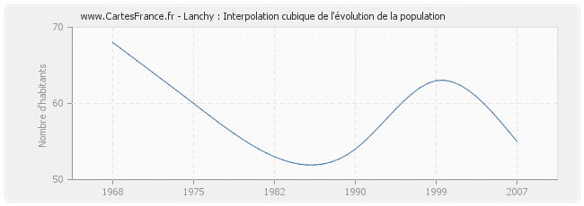 Lanchy : Interpolation cubique de l'évolution de la population