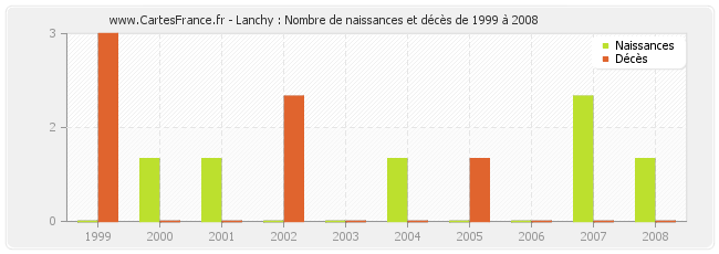 Lanchy : Nombre de naissances et décès de 1999 à 2008