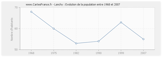 Population Lanchy