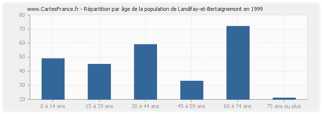 Répartition par âge de la population de Landifay-et-Bertaignemont en 1999