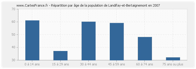 Répartition par âge de la population de Landifay-et-Bertaignemont en 2007