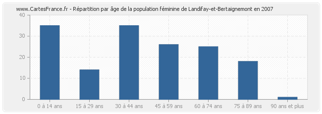 Répartition par âge de la population féminine de Landifay-et-Bertaignemont en 2007