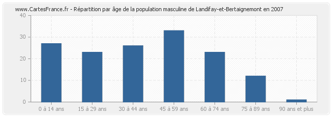 Répartition par âge de la population masculine de Landifay-et-Bertaignemont en 2007