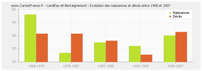 Landifay-et-Bertaignemont : Evolution des naissances et décès entre 1968 et 2007