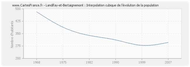 Landifay-et-Bertaignemont : Interpolation cubique de l'évolution de la population