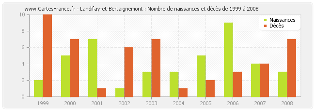 Landifay-et-Bertaignemont : Nombre de naissances et décès de 1999 à 2008
