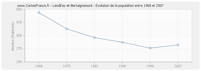 Population Landifay-et-Bertaignemont