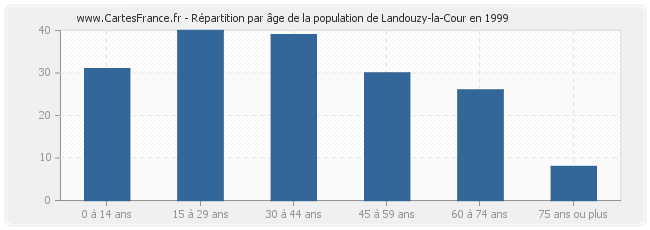 Répartition par âge de la population de Landouzy-la-Cour en 1999