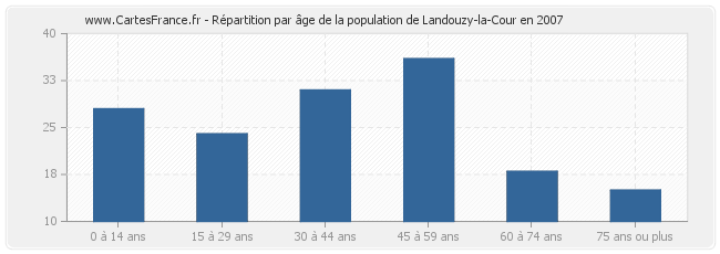 Répartition par âge de la population de Landouzy-la-Cour en 2007