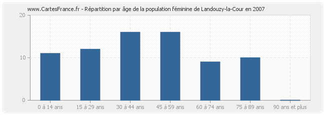 Répartition par âge de la population féminine de Landouzy-la-Cour en 2007