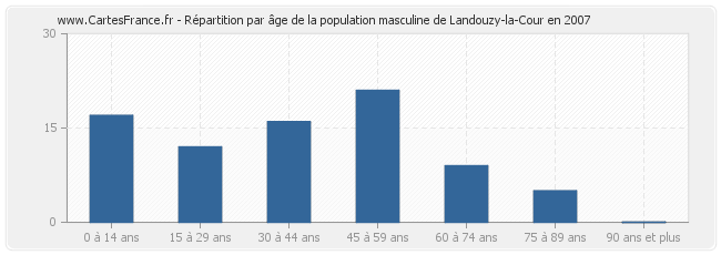 Répartition par âge de la population masculine de Landouzy-la-Cour en 2007