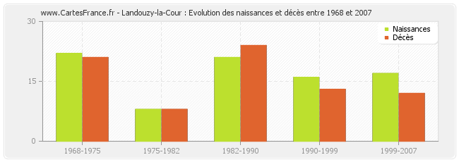 Landouzy-la-Cour : Evolution des naissances et décès entre 1968 et 2007