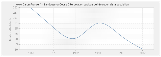 Landouzy-la-Cour : Interpolation cubique de l'évolution de la population