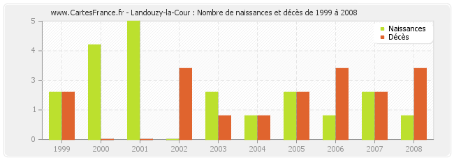 Landouzy-la-Cour : Nombre de naissances et décès de 1999 à 2008