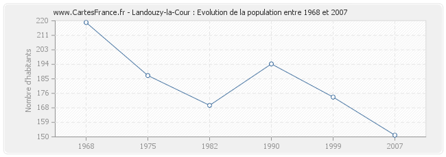 Population Landouzy-la-Cour