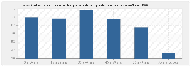Répartition par âge de la population de Landouzy-la-Ville en 1999