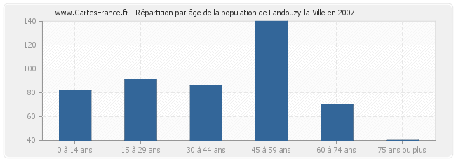 Répartition par âge de la population de Landouzy-la-Ville en 2007