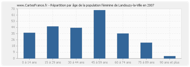 Répartition par âge de la population féminine de Landouzy-la-Ville en 2007