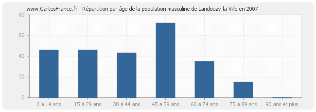 Répartition par âge de la population masculine de Landouzy-la-Ville en 2007