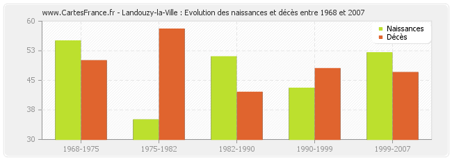 Landouzy-la-Ville : Evolution des naissances et décès entre 1968 et 2007