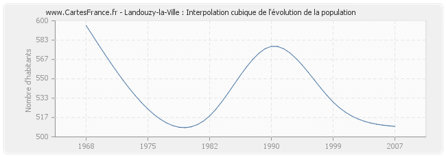 Landouzy-la-Ville : Interpolation cubique de l'évolution de la population
