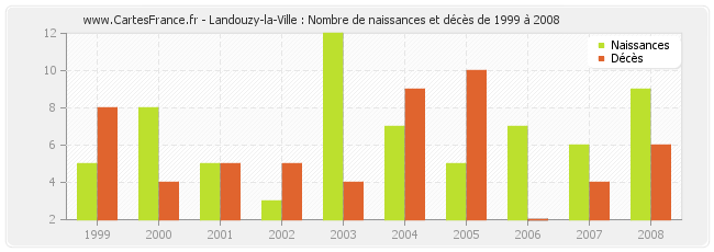 Landouzy-la-Ville : Nombre de naissances et décès de 1999 à 2008