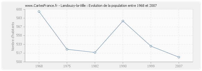 Population Landouzy-la-Ville