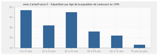Répartition par âge de la population de Laniscourt en 1999