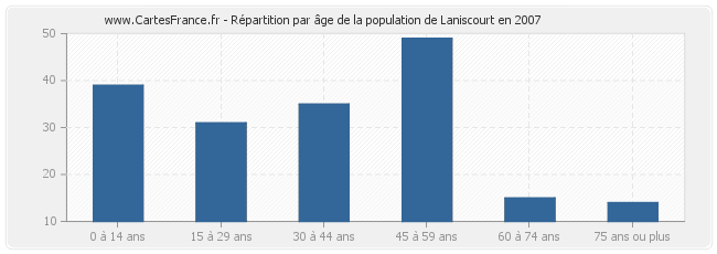 Répartition par âge de la population de Laniscourt en 2007