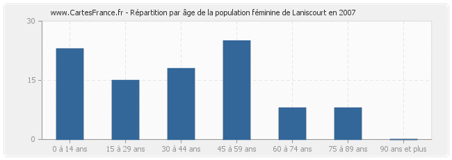 Répartition par âge de la population féminine de Laniscourt en 2007