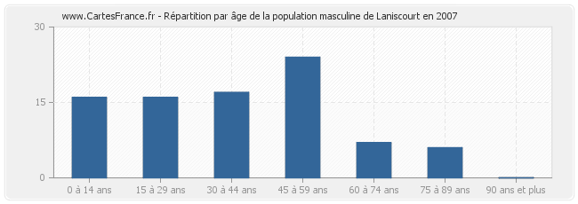 Répartition par âge de la population masculine de Laniscourt en 2007