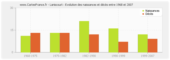 Laniscourt : Evolution des naissances et décès entre 1968 et 2007