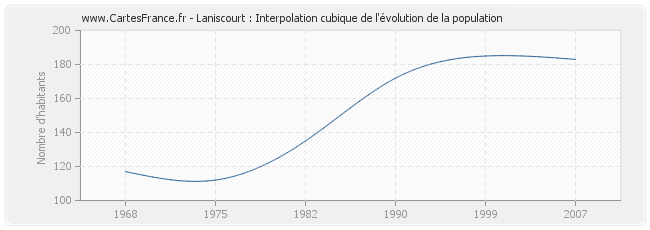 Laniscourt : Interpolation cubique de l'évolution de la population